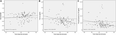 Sleep Time Estimated by an Actigraphy Watch Correlates With CSF Tau in Cognitively Unimpaired Elders: The Modulatory Role of APOE